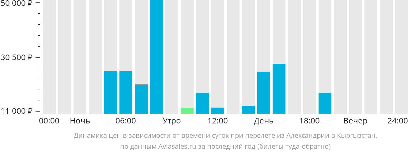 Динамика цен в зависимости от времени вылета из Александрии в Кыргызстан