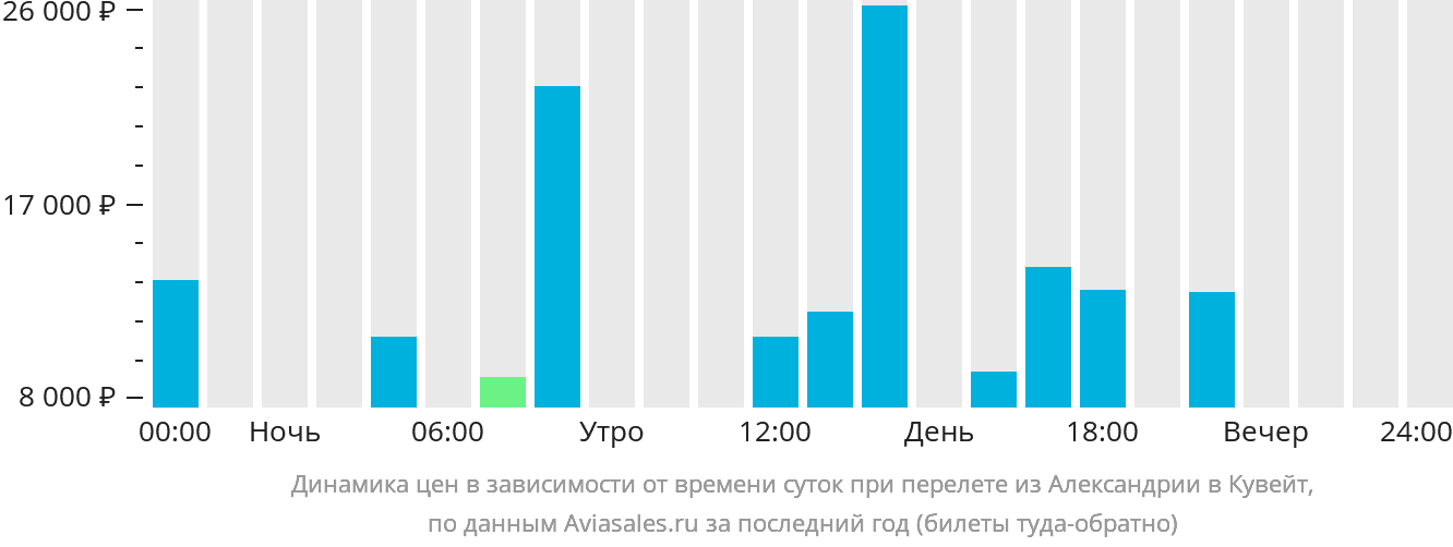 Динамика цен в зависимости от времени вылета из Александрии в Кувейт