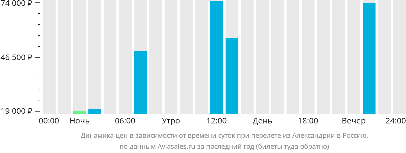 Динамика цен в зависимости от времени вылета из Александрии в Россию