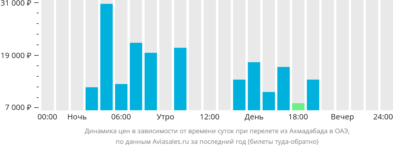 Динамика цен в зависимости от времени вылета из Ахмадабада в ОАЭ