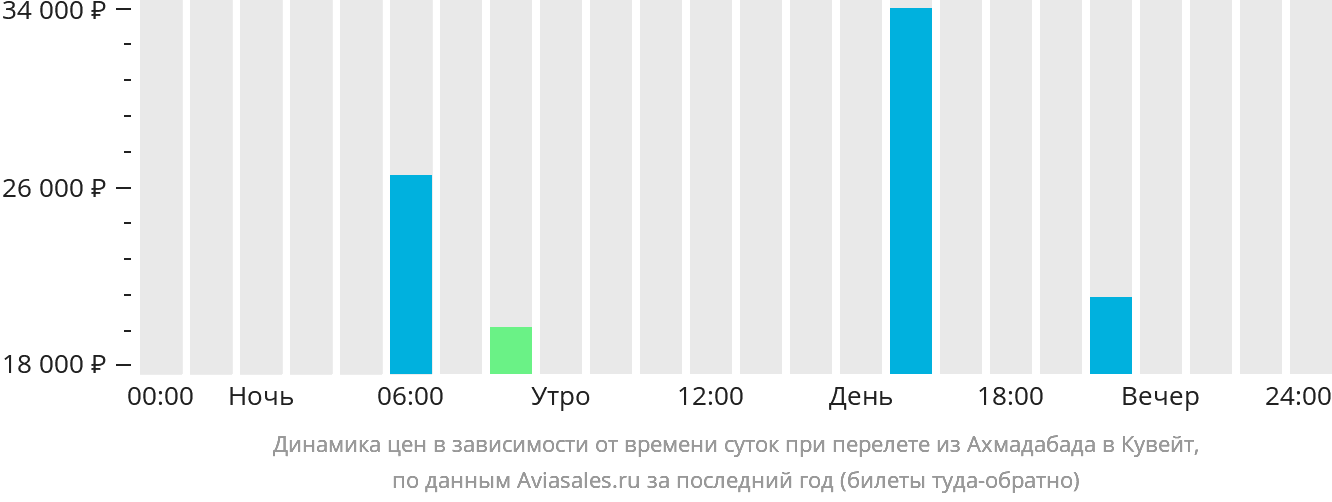 Динамика цен в зависимости от времени вылета из Ахмадабада в Кувейт