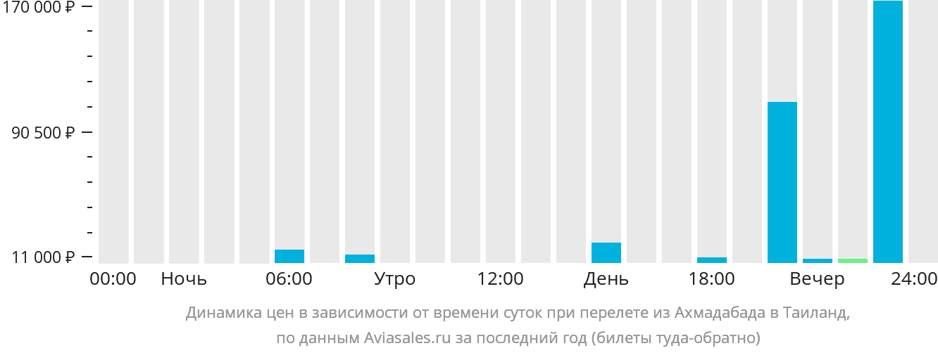 Динамика цен в зависимости от времени вылета из Ахмадабада в Таиланд