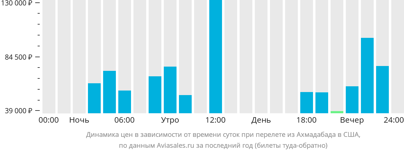 Динамика цен в зависимости от времени вылета из Ахмадабада в США