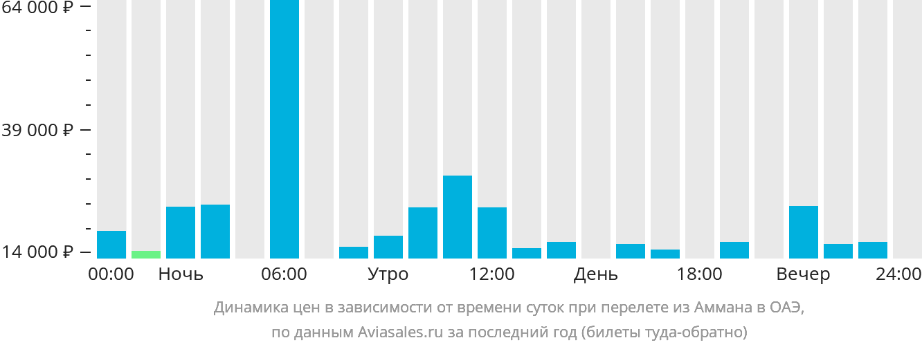 Динамика цен в зависимости от времени вылета из Аммана в ОАЭ