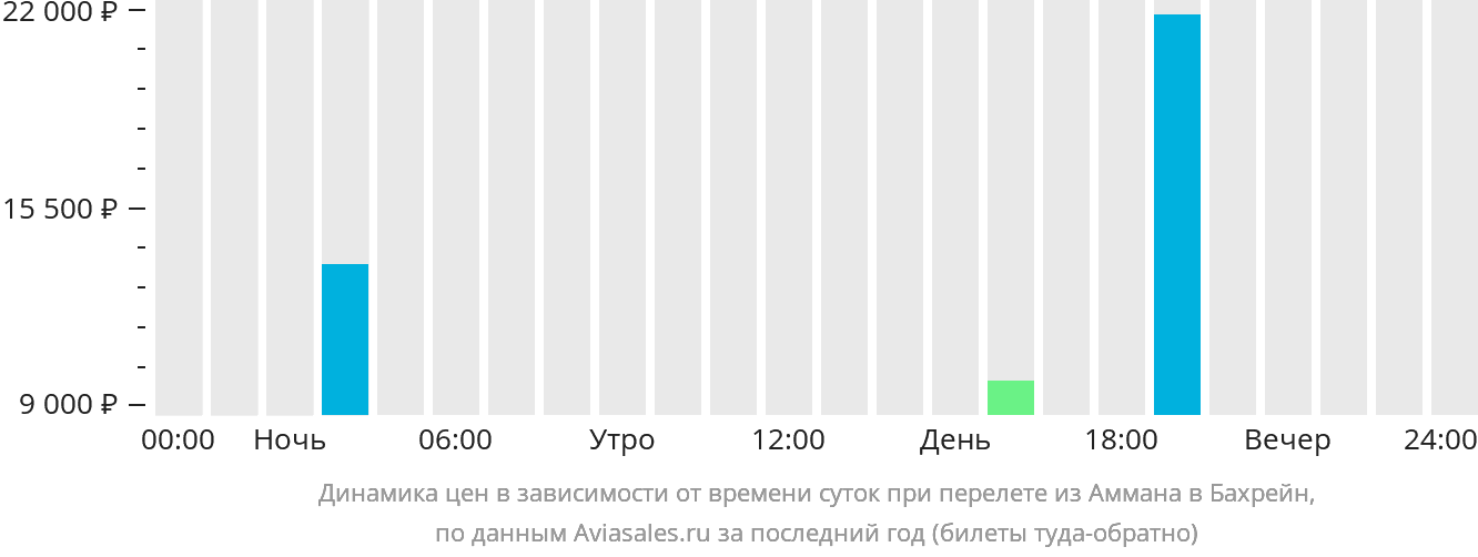 Динамика цен в зависимости от времени вылета из Аммана в Бахрейн
