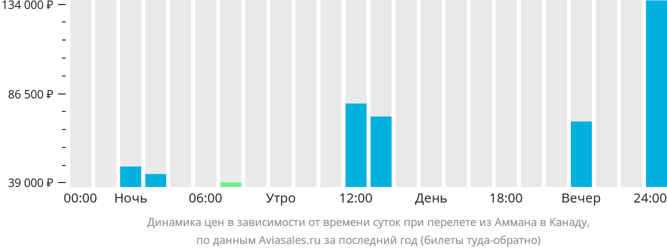 Динамика цен в зависимости от времени вылета из Аммана в Канаду