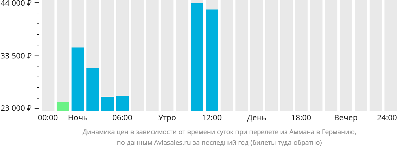 Динамика цен в зависимости от времени вылета из Аммана в Германию