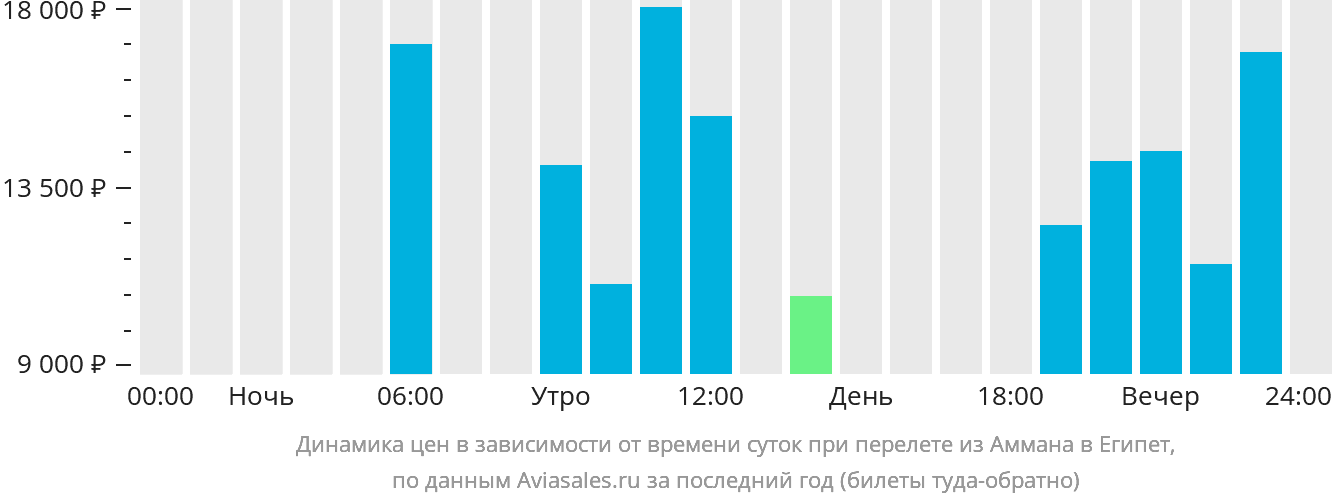 Динамика цен в зависимости от времени вылета из Аммана в Египет