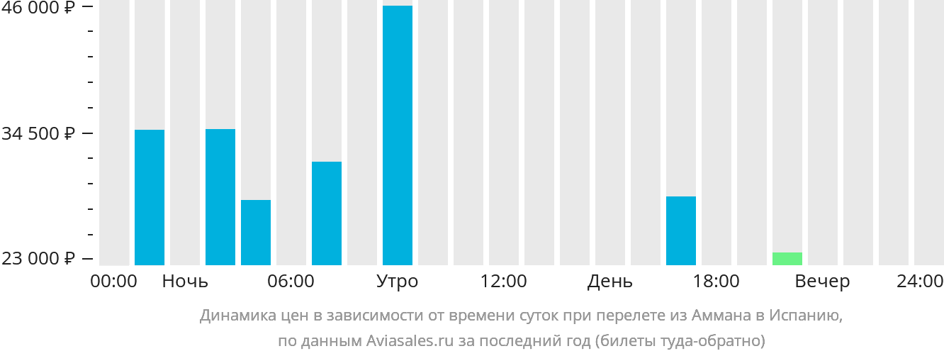 Динамика цен в зависимости от времени вылета из Аммана в Испанию