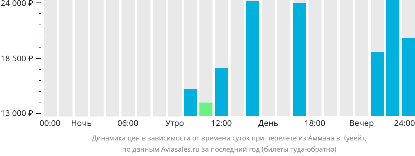Динамика цен в зависимости от времени вылета из Аммана в Кувейт