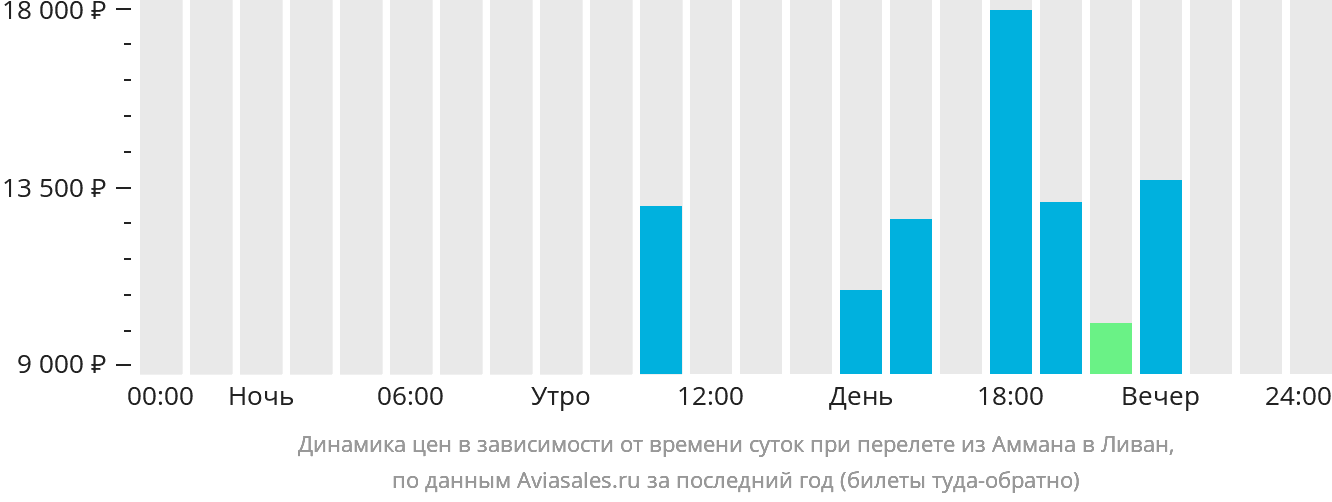 Динамика цен в зависимости от времени вылета из Аммана в Ливан