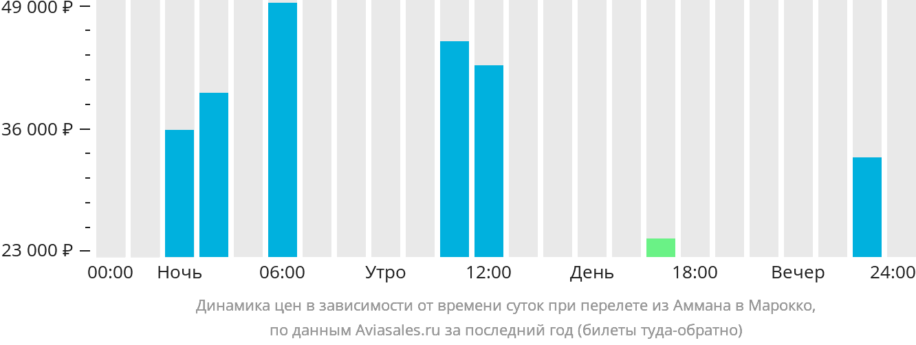 Динамика цен в зависимости от времени вылета из Аммана в Марокко
