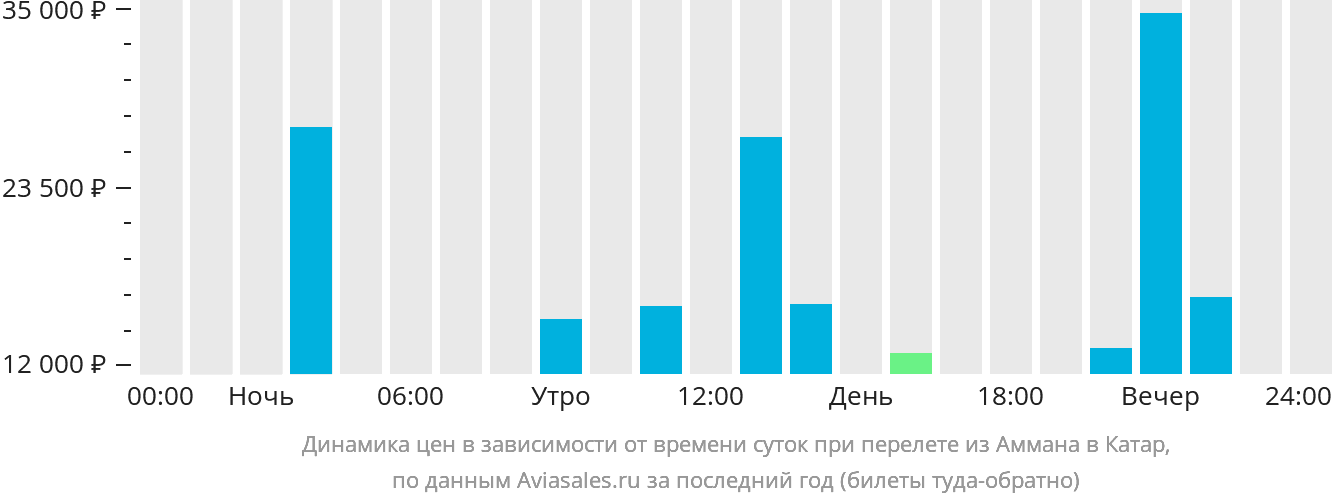 Динамика цен в зависимости от времени вылета из Аммана в Катар