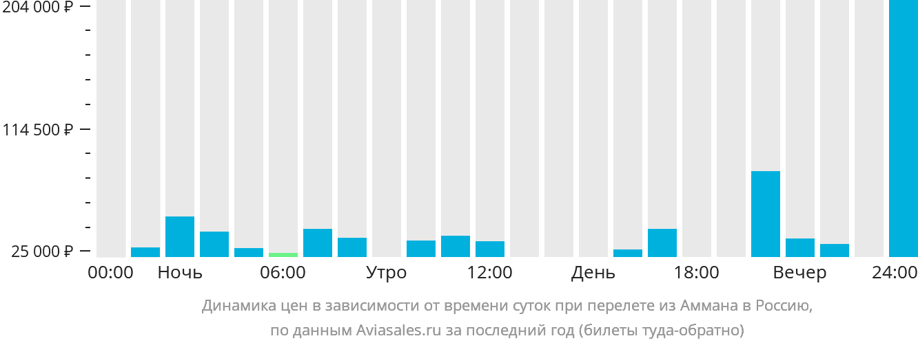 Динамика цен в зависимости от времени вылета из Аммана в Россию