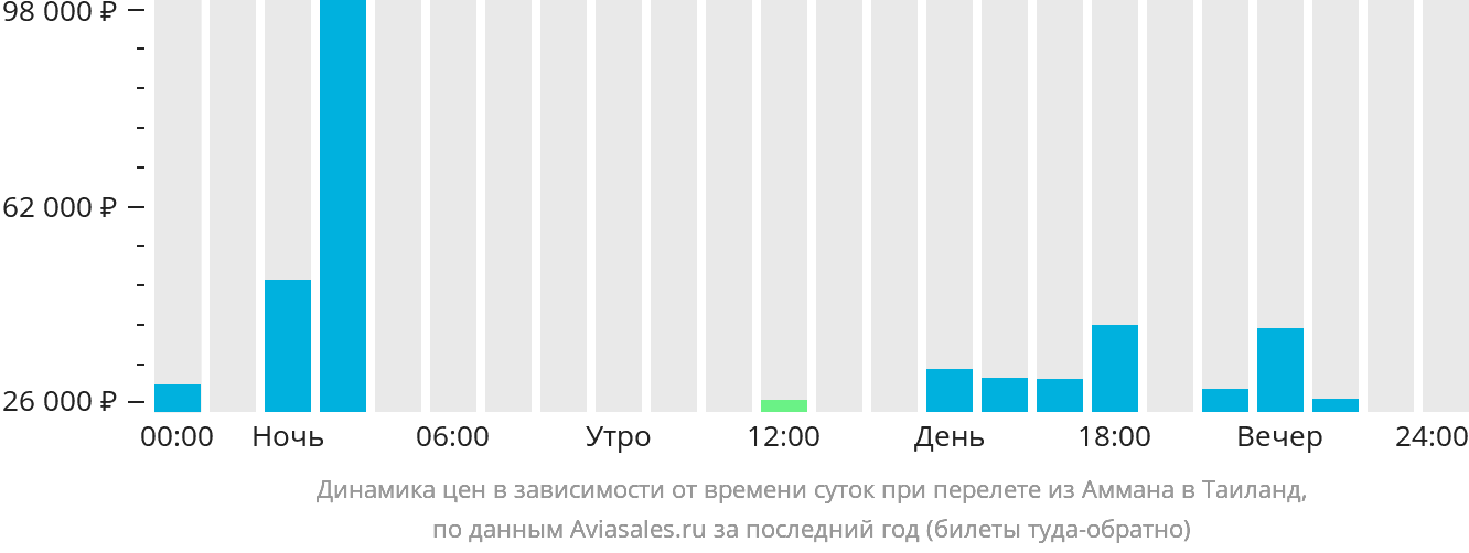 Динамика цен в зависимости от времени вылета из Аммана в Таиланд