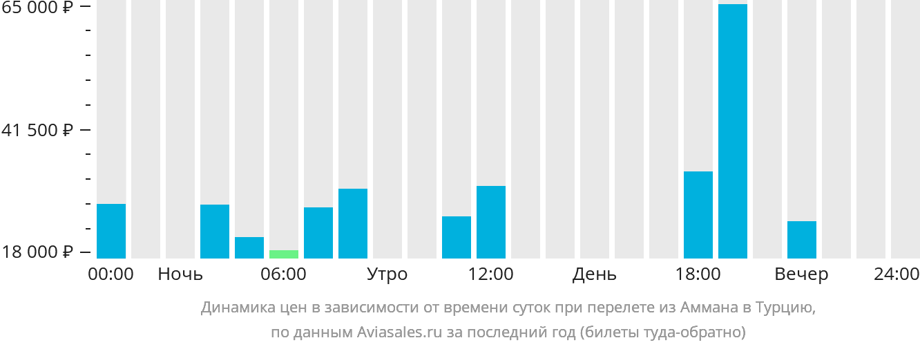 Динамика цен в зависимости от времени вылета из Аммана в Турцию