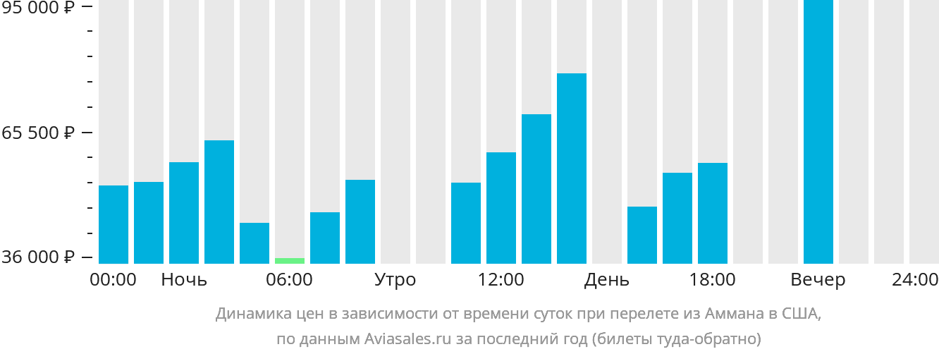 Динамика цен в зависимости от времени вылета из Аммана в США