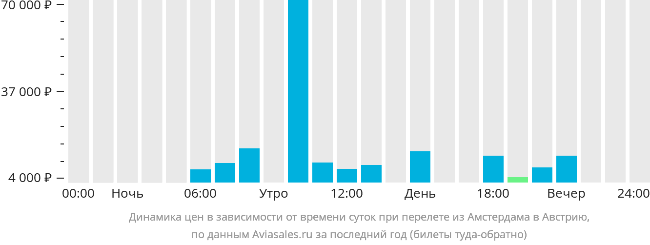 Динамика цен в зависимости от времени вылета из Амстердама в Австрию