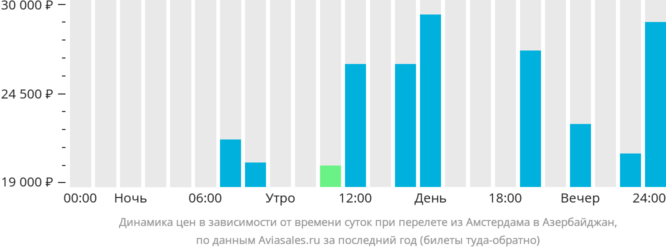Динамика цен в зависимости от времени вылета из Амстердама в Азербайджан
