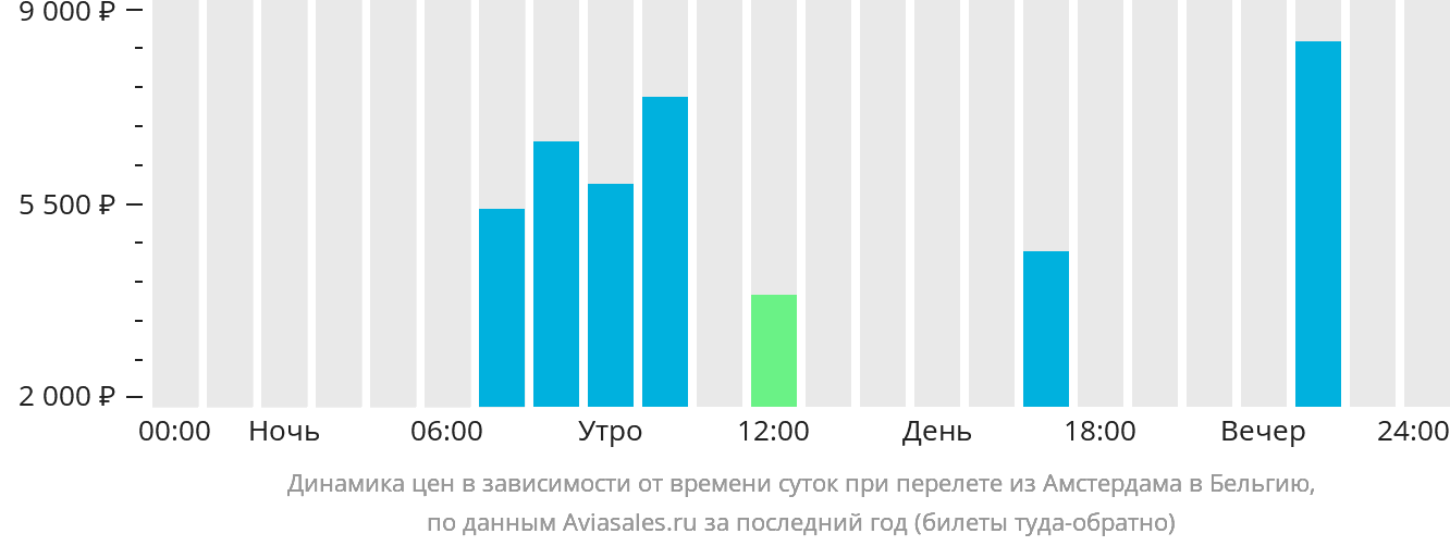 Динамика цен в зависимости от времени вылета из Амстердама в Бельгию