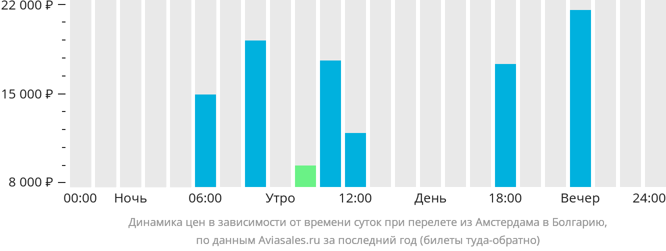 Динамика цен в зависимости от времени вылета из Амстердама в Болгарию