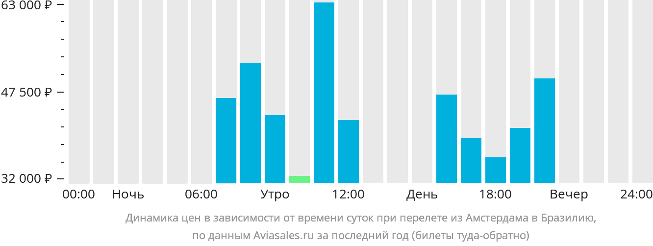 Динамика цен в зависимости от времени вылета из Амстердама в Бразилию