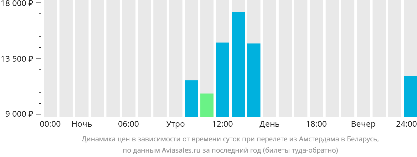 Динамика цен в зависимости от времени вылета из Амстердама в Беларусь