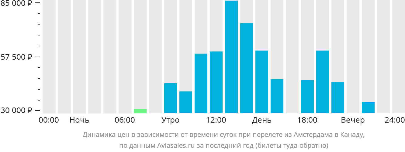 Динамика цен в зависимости от времени вылета из Амстердама в Канаду