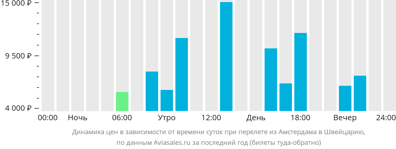 Динамика цен в зависимости от времени вылета из Амстердама в Швейцарию