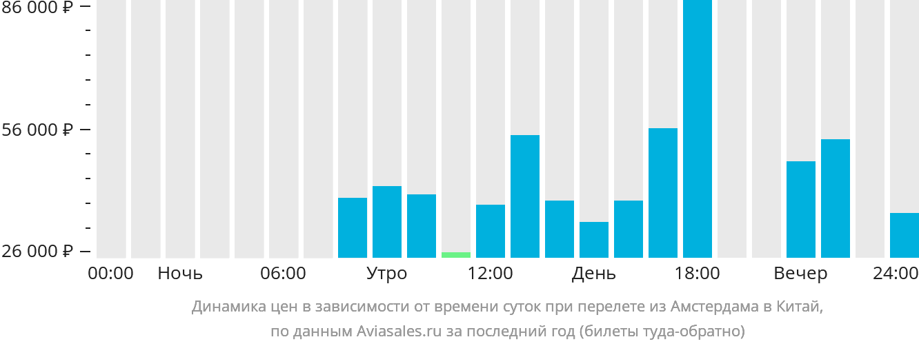 Динамика цен в зависимости от времени вылета из Амстердама в Китай