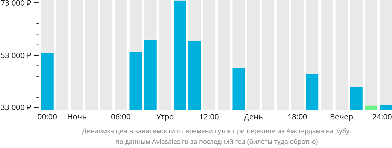 Динамика цен в зависимости от времени вылета из Амстердама на Кубу