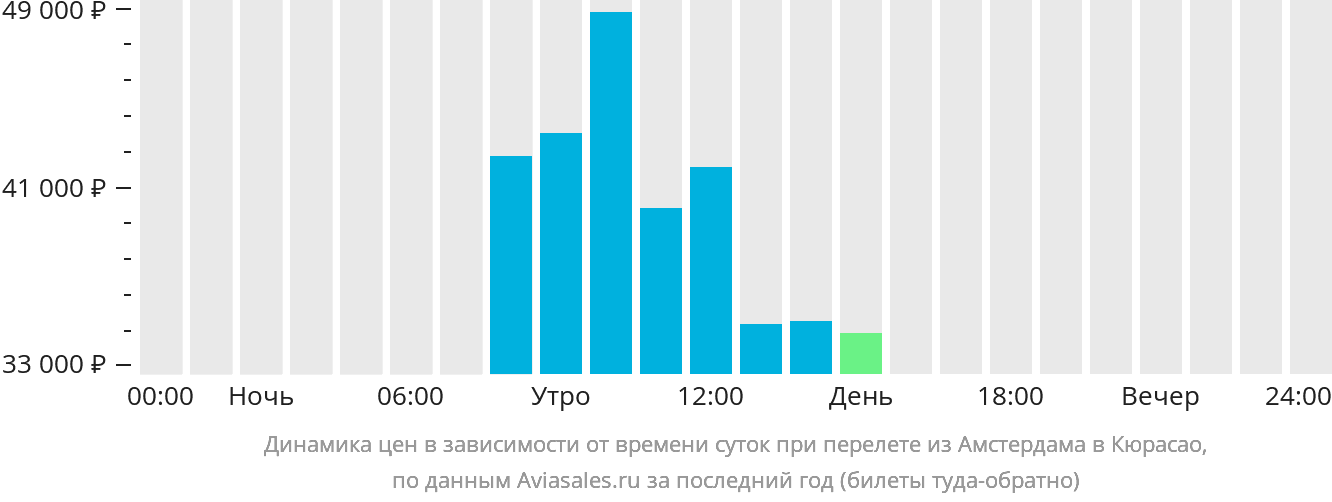 Динамика цен в зависимости от времени вылета из Амстердама в Кюрасао