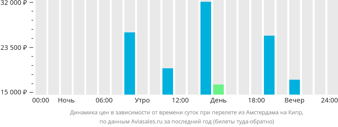 Динамика цен в зависимости от времени вылета из Амстердама на Кипр
