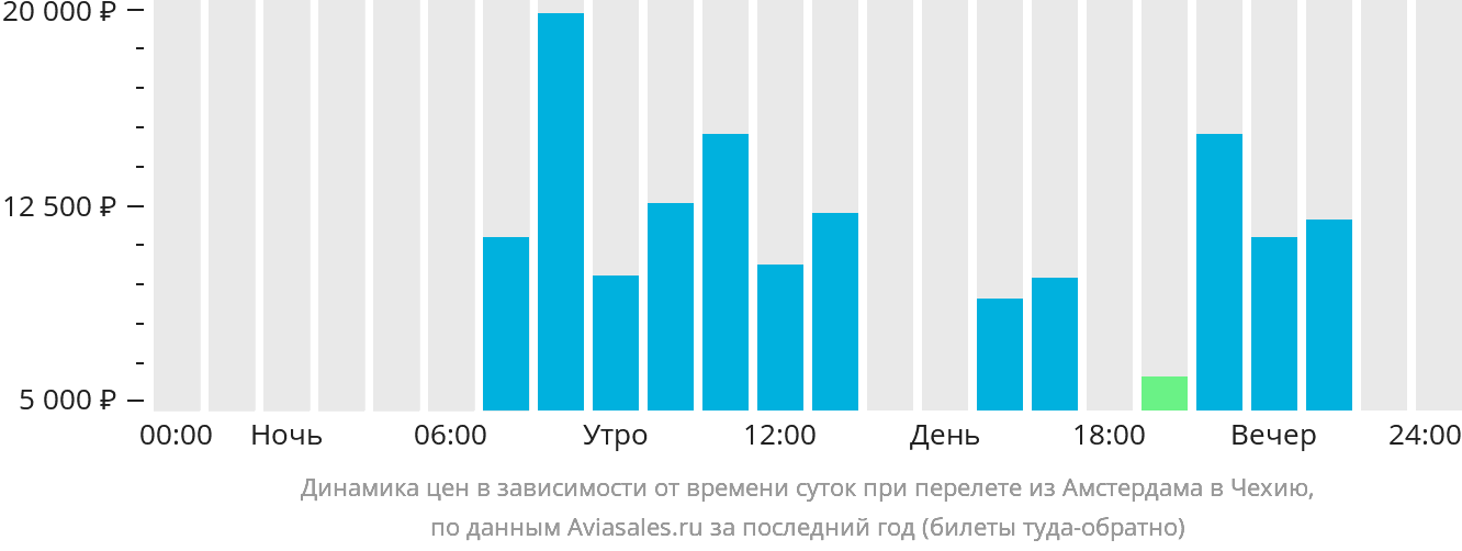 Динамика цен в зависимости от времени вылета из Амстердама в Чехию