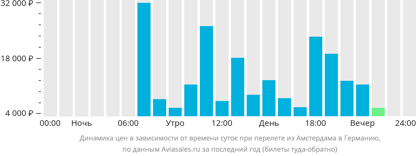 Динамика цен в зависимости от времени вылета из Амстердама в Германию