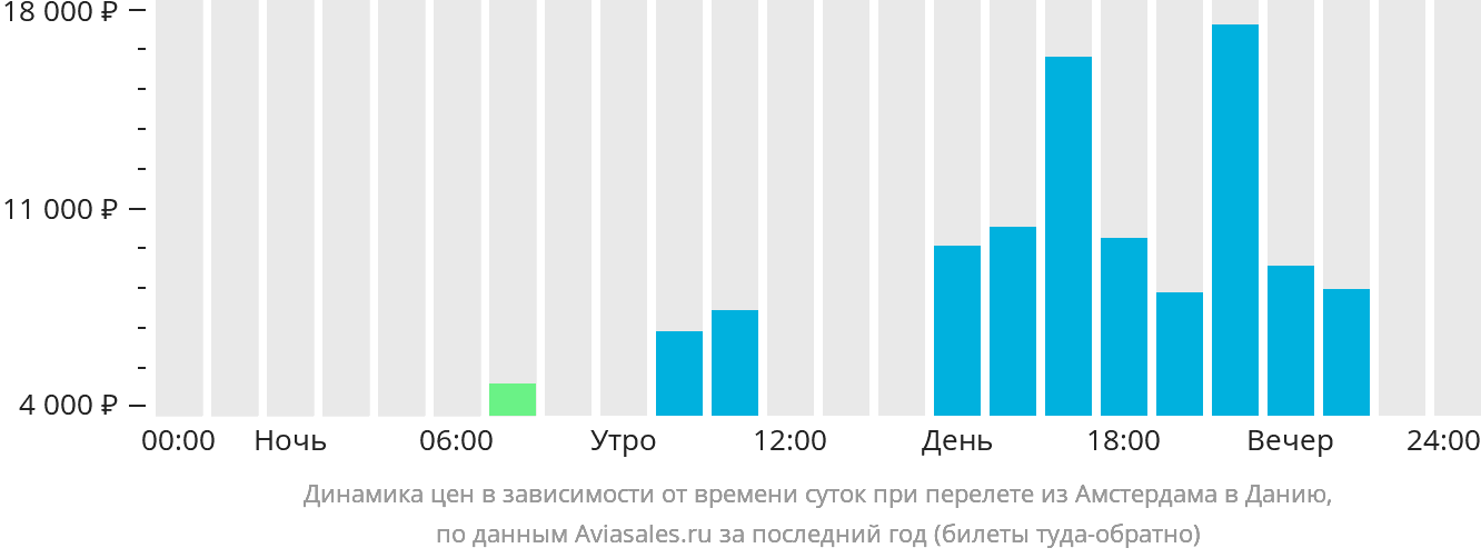 Динамика цен в зависимости от времени вылета из Амстердама в Данию