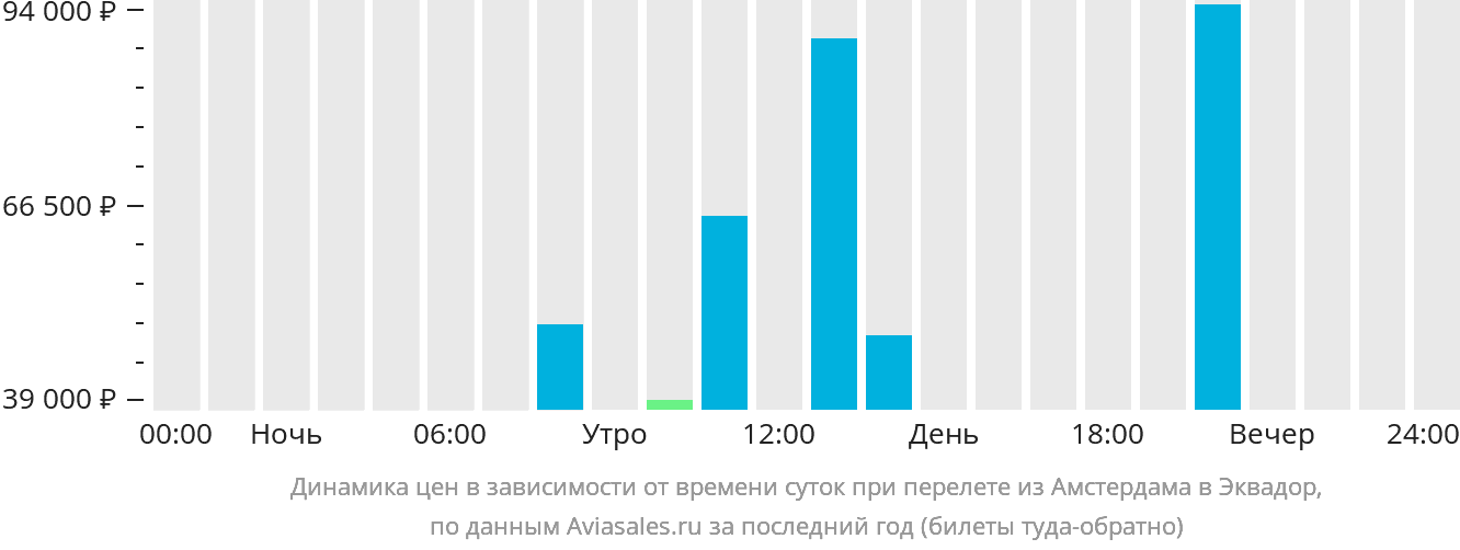 Динамика цен в зависимости от времени вылета из Амстердама в Эквадор