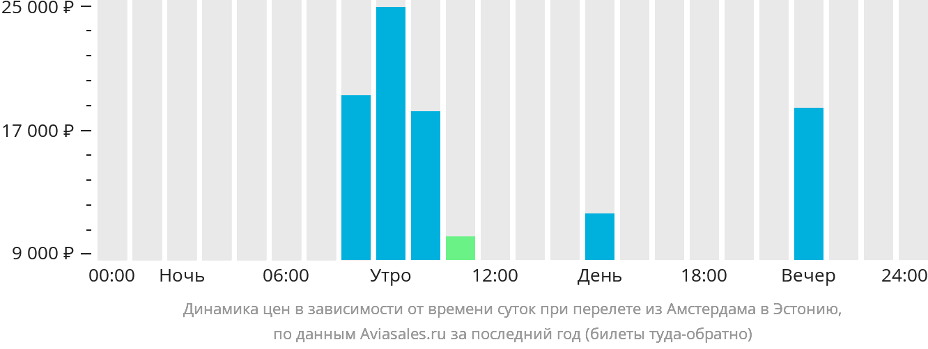 Динамика цен в зависимости от времени вылета из Амстердама в Эстонию