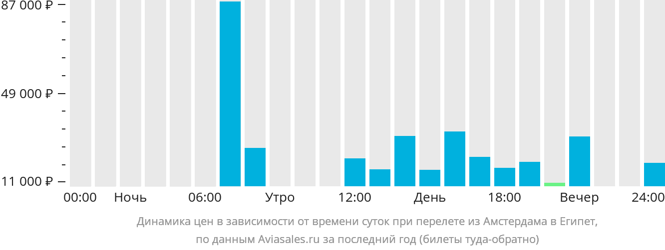 Динамика цен в зависимости от времени вылета из Амстердама в Египет