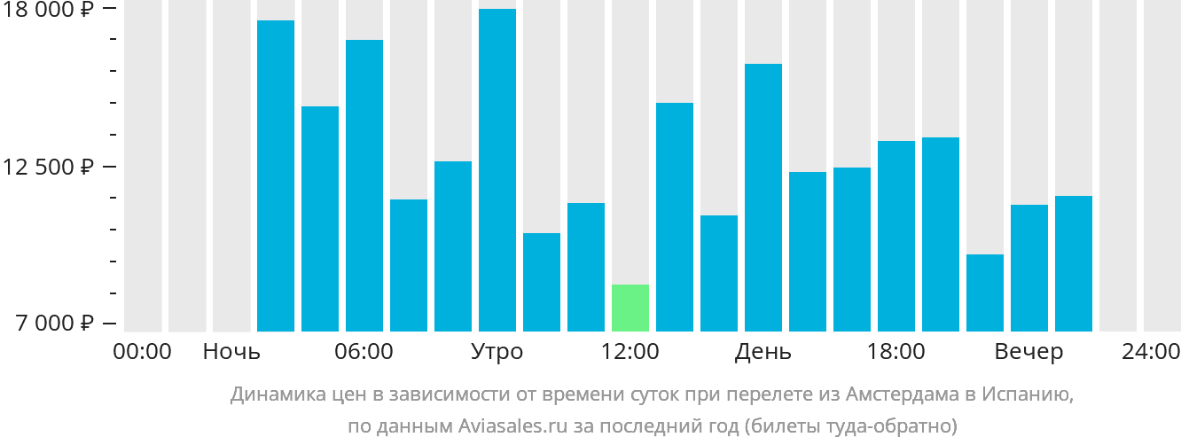 Динамика цен в зависимости от времени вылета из Амстердама в Испанию