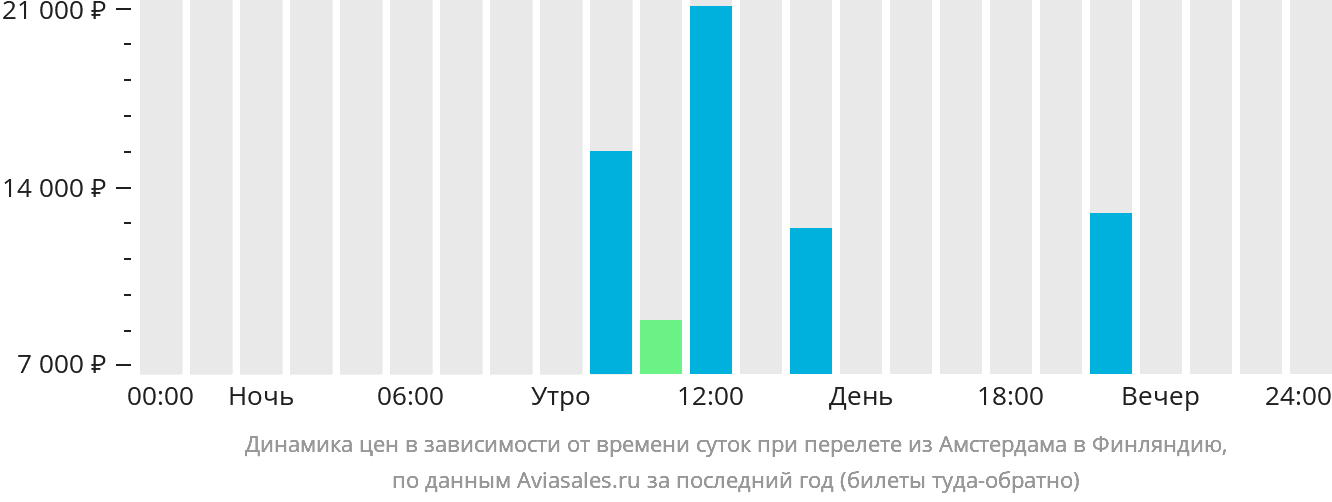 Динамика цен в зависимости от времени вылета из Амстердама в Финляндию