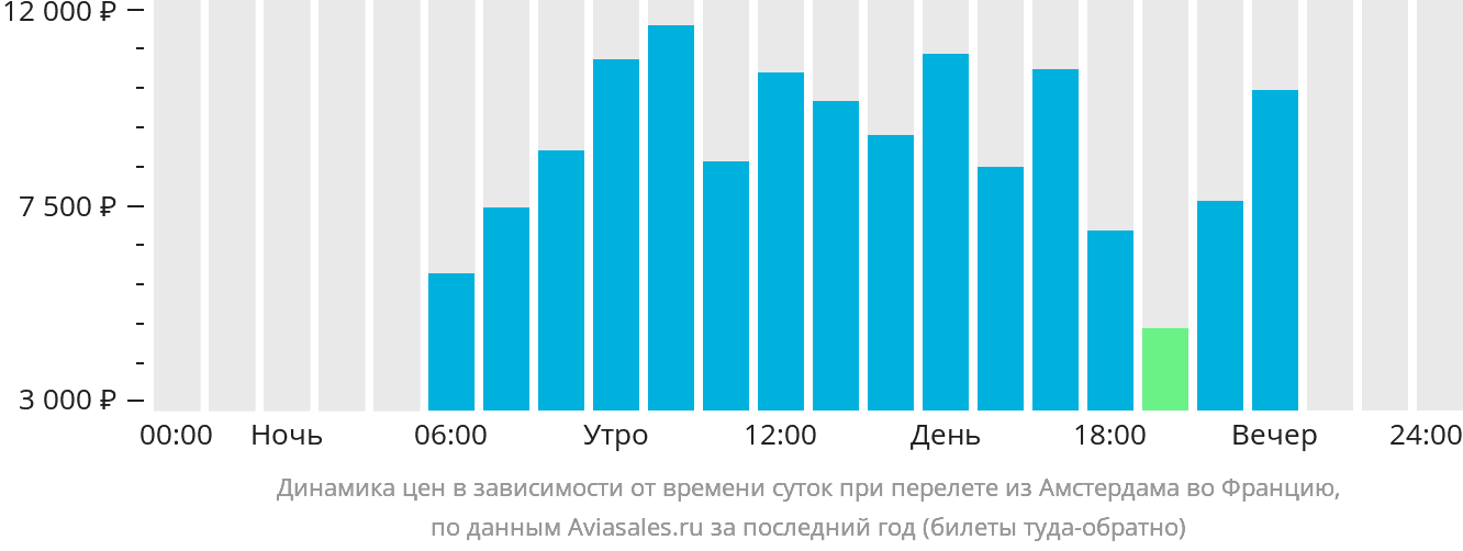 Динамика цен в зависимости от времени вылета из Амстердама во Францию