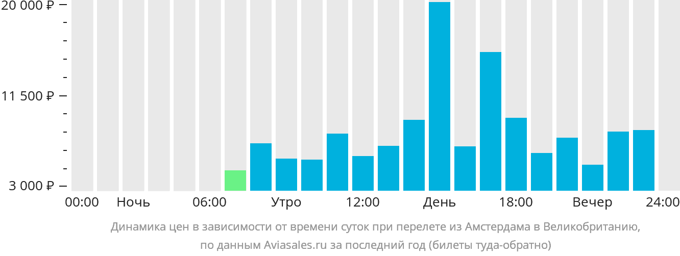 Динамика цен в зависимости от времени вылета из Амстердама в Великобританию