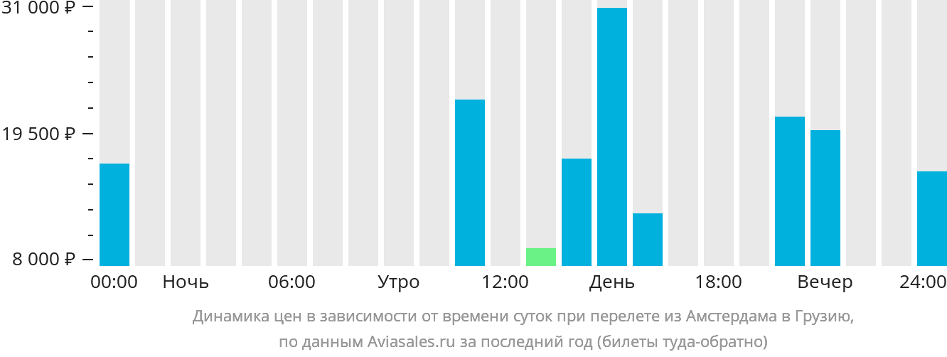 Динамика цен в зависимости от времени вылета из Амстердама в Грузию