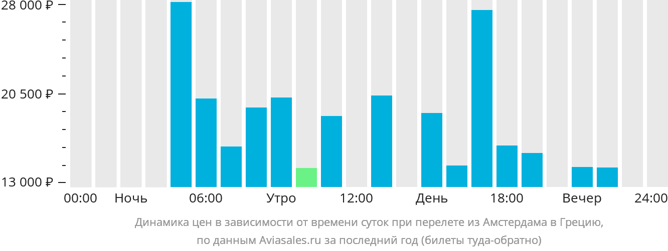 Динамика цен в зависимости от времени вылета из Амстердама в Грецию