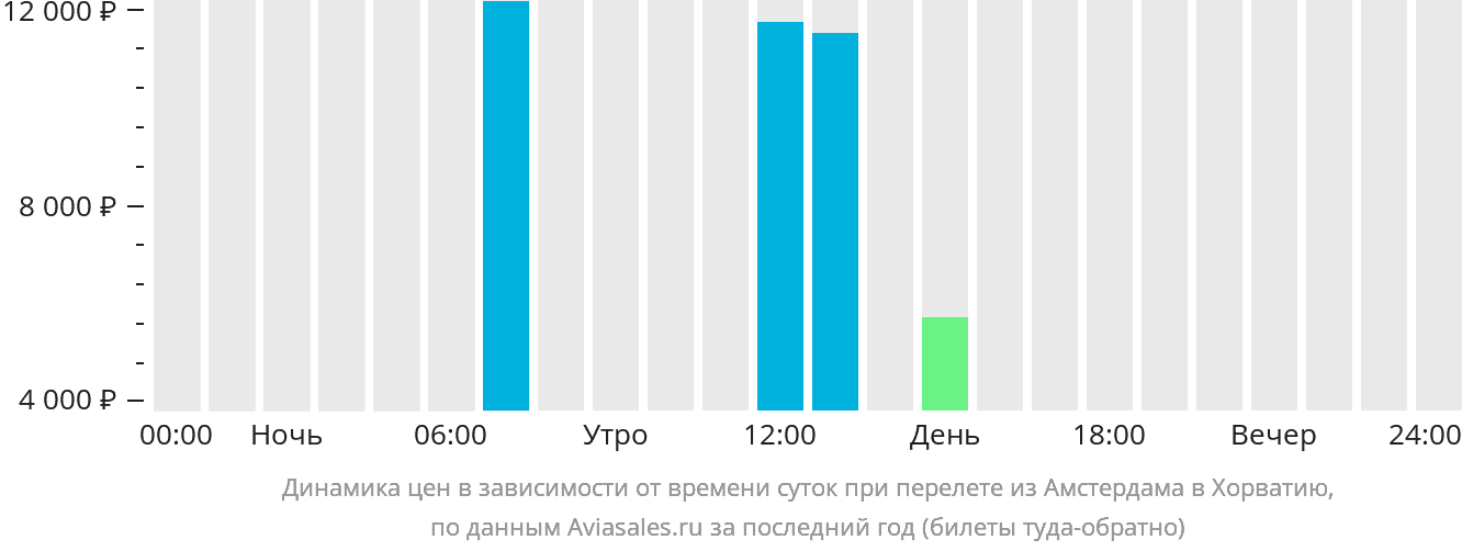 Динамика цен в зависимости от времени вылета из Амстердама в Хорватию