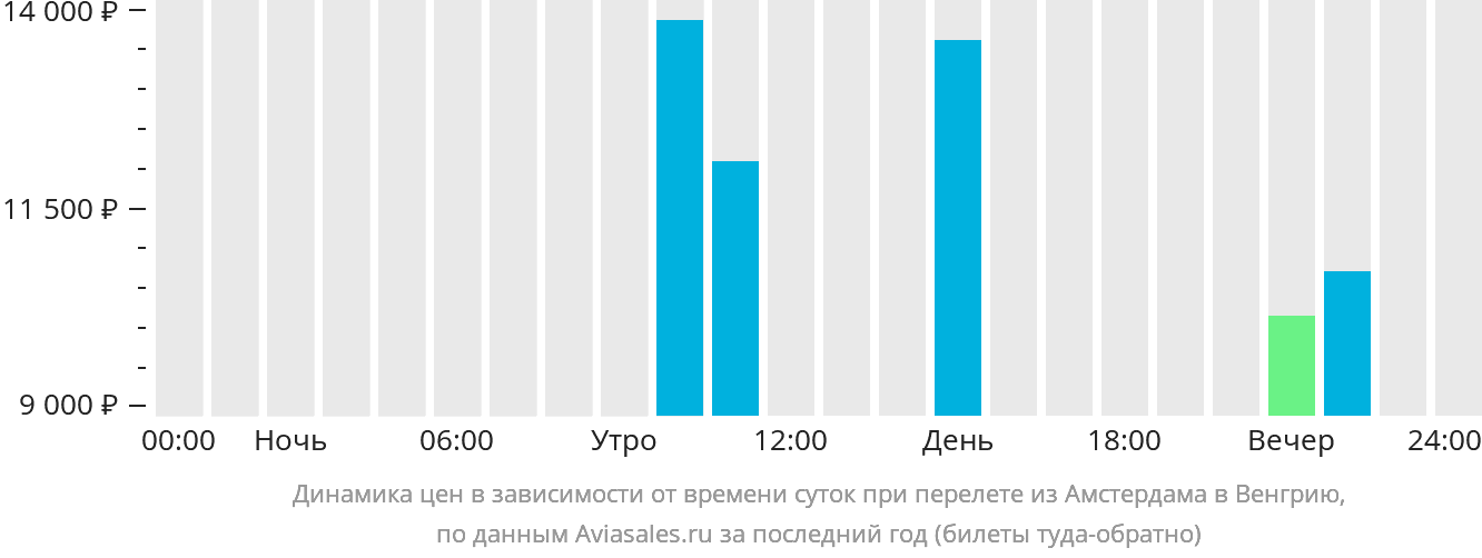 Динамика цен в зависимости от времени вылета из Амстердама в Венгрию