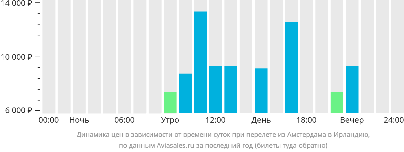 Динамика цен в зависимости от времени вылета из Амстердама в Ирландию