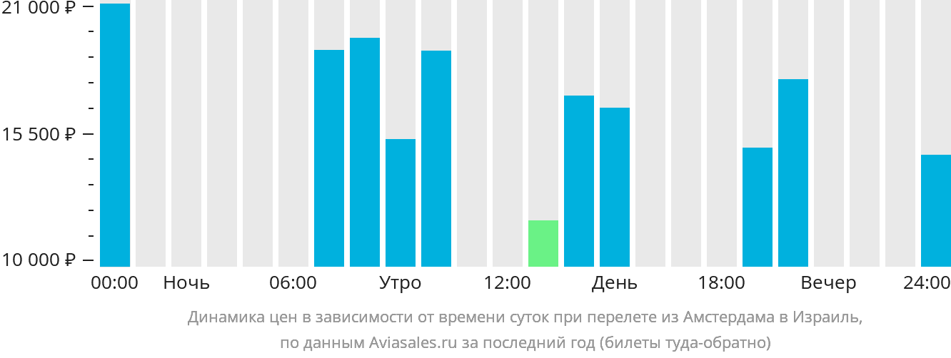 Динамика цен в зависимости от времени вылета из Амстердама в Израиль