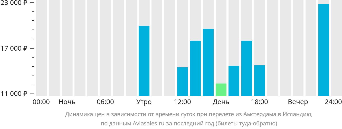 Динамика цен в зависимости от времени вылета из Амстердама в Исландию